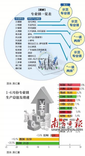 中山市镇区经济总量_中山市镇区分布图